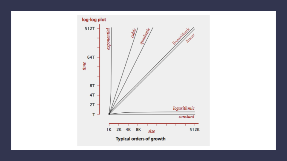 BigO graph